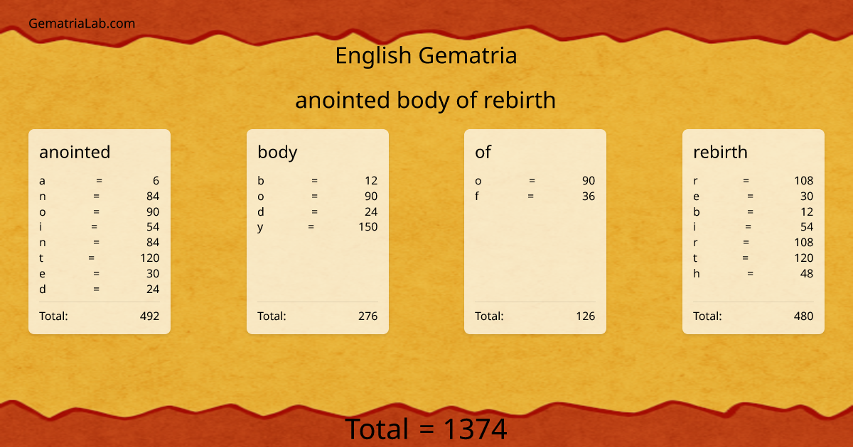 anointed body of rebirth in english Gematria